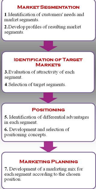 Report on Market Segmentation Targeting and Positioning – NGUYEN HUU QUOC  BINH