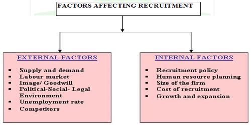 Internal And External Factors Management
