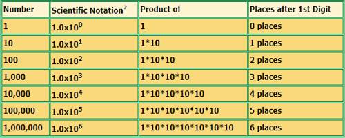 Converting Numbers To Scientific Notation Assignment Point