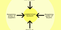 Analysis the Porter’s Five Forces Model of Competition