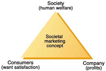 marketing societal concept assignment philosophies management three broaden horizons welfare point wants