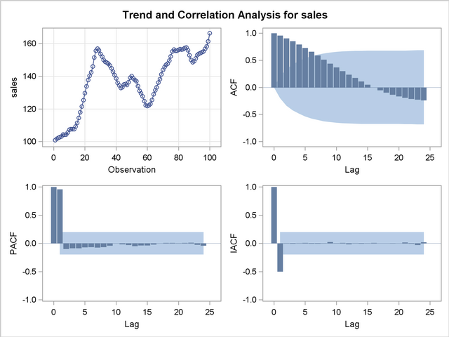Lecture on Correlation Analysis