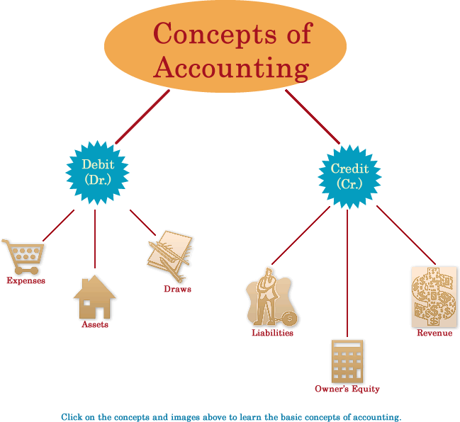Lecture on Concepts of Accounting