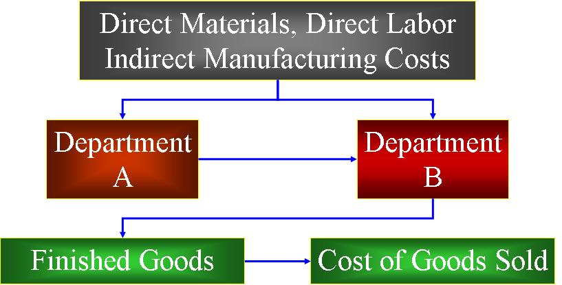 Lecture on Process Costing Systems