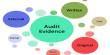 Term Paper on Audit Evidence