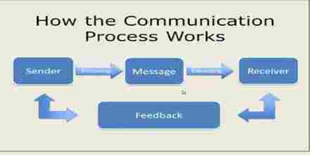 Presentation Business Communication Process