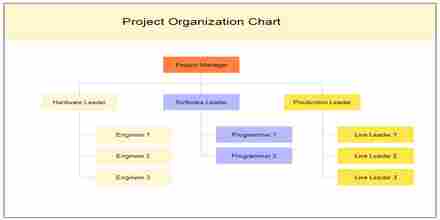 Lecture on Project Organization