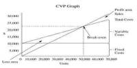 Assignment on Cost Volume Profit (CVP) Analysis