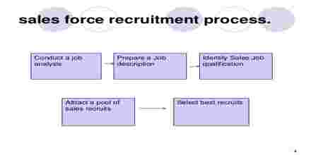 Assignment on Sales Force Recruiting Process