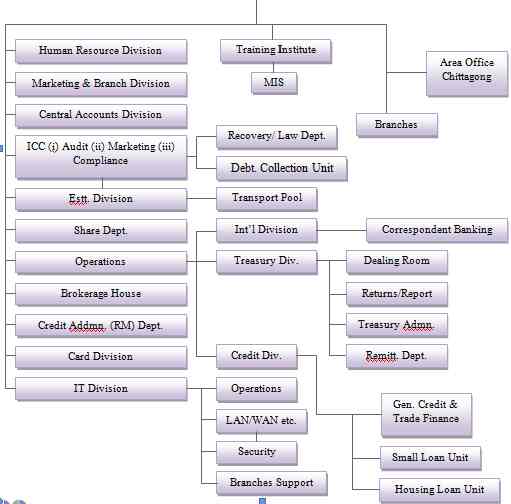 😍 Icici bank hierarchy structure. Hierarchy of banking system?. 2019-02-12