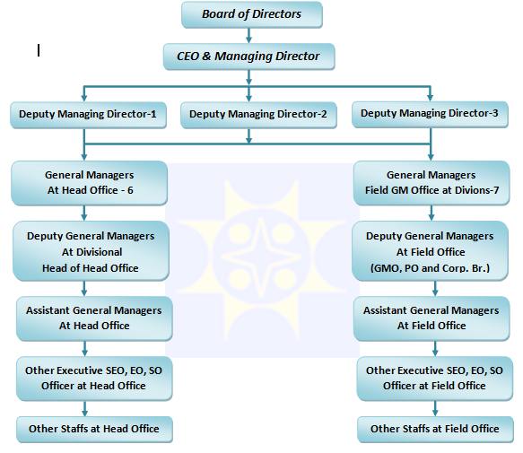 Financial Performance Analysis of Sonali Bank Limited.(part-3)