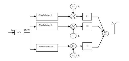 Block diagram of a generic MCM transmitter