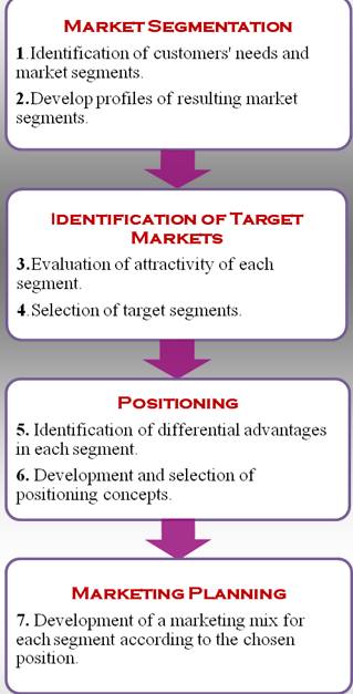 research paper on market segmentation and targeting