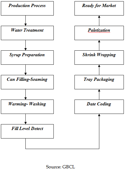 Coca Cola Process Flow Chart - Ponasa