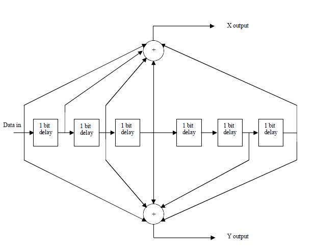 Convolutional encoder