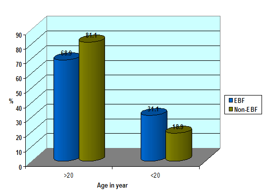 Distribution of the infants by their mother’s age of first child birth