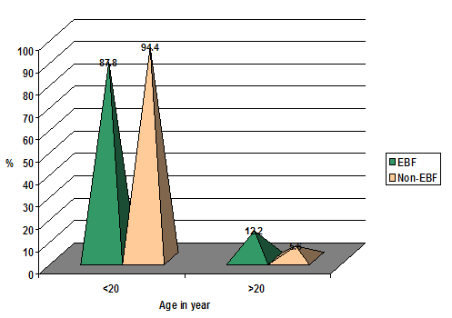 Distribution of the infants by their mother’s age of first marriage