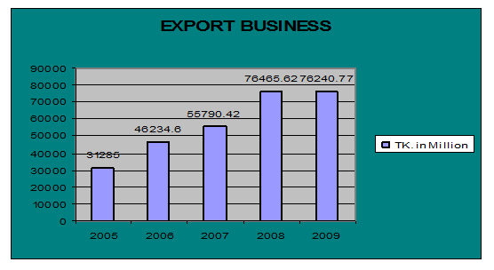 Export from 2005 to 2009