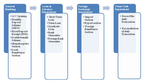 Flow Chart of AB Bank Ltd. Karwan Bazar Branch