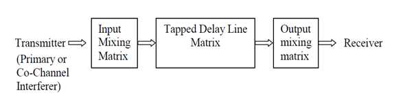 Generic Structure of SUI Channel Models