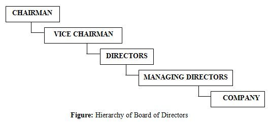 Hierarchy of Board of Directors