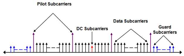 OFDM Symbol in frequency domain