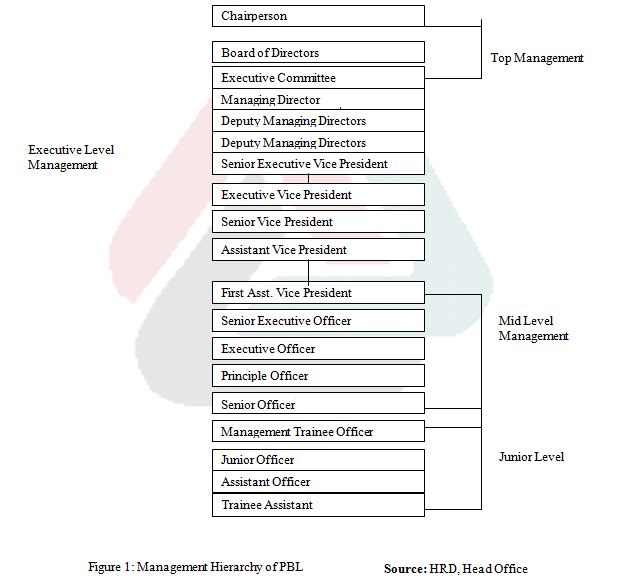 Organizational Structure of Prime Bank Limited