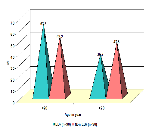 Percentage distribution of feeding type by their mother’s age