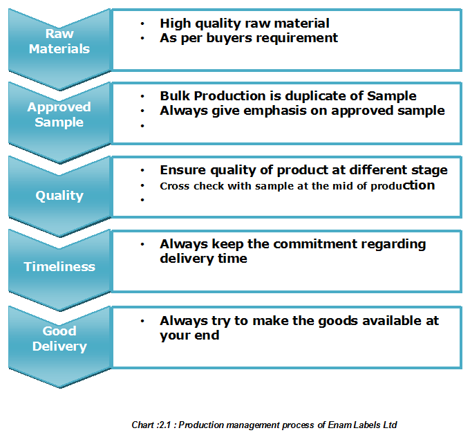 Production management process of Enam Labels Ltd