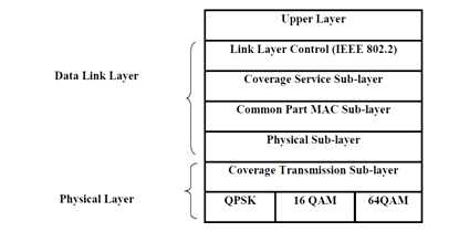 Protocol Layer