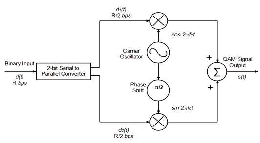 Performance analysis of IEEE 802.16d system using ... block diagram qam 