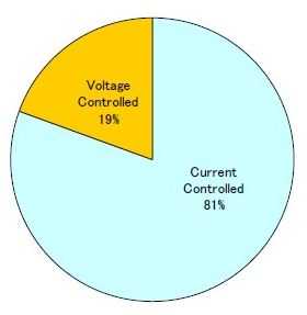 Ratio of current controlled