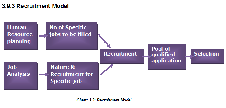 Recruitment Model