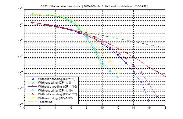 SUI-1 BER over SNR for 16-QAM