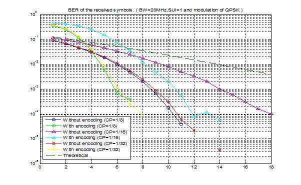 SUI-1 BER over SNR for QPSK