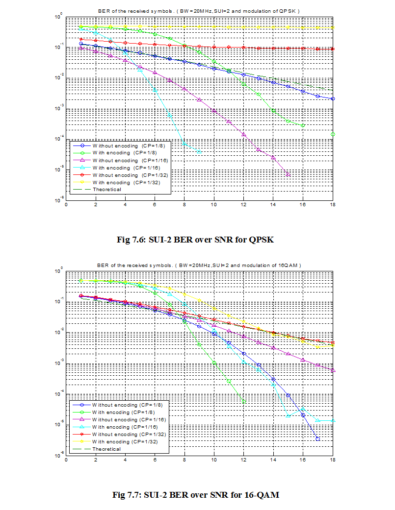 SUI-2 BER over SNR for 16-QAM