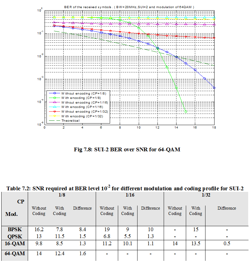 SUI-2 BER over SNR for 64-QAM