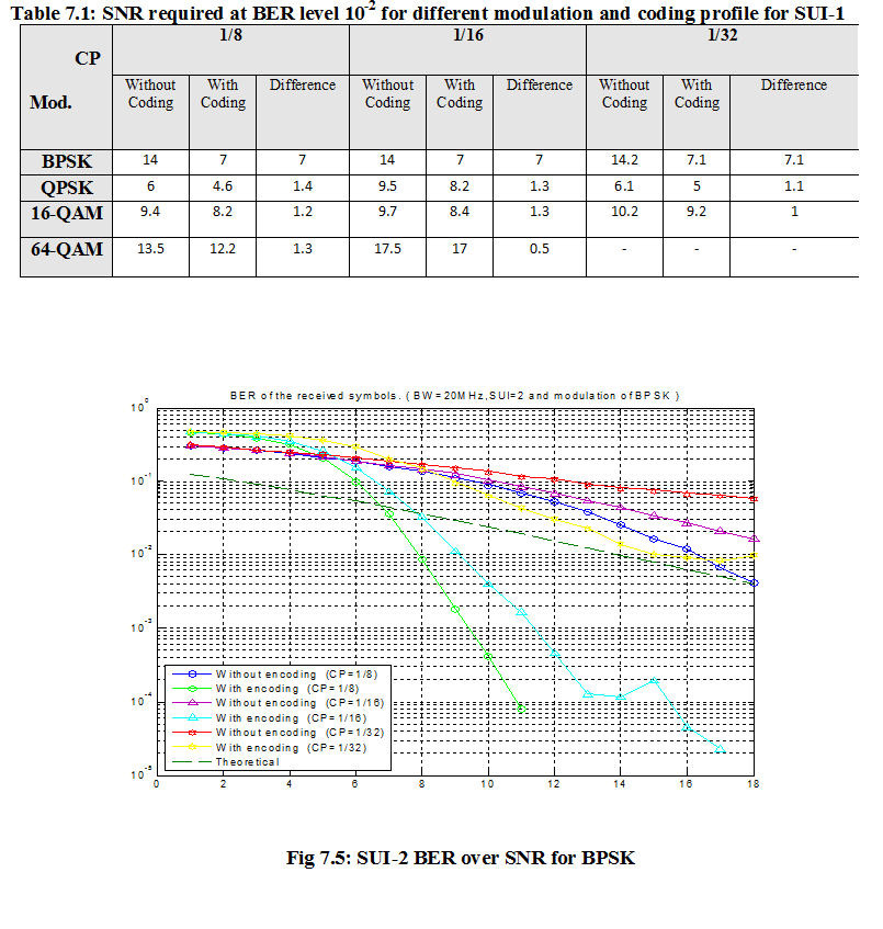 SUI-2 BER over SNR for BPSK