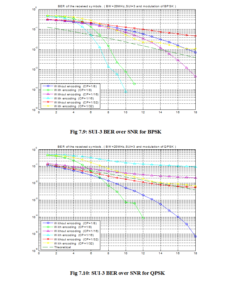 SUI-3 BER over SNR for QPSK