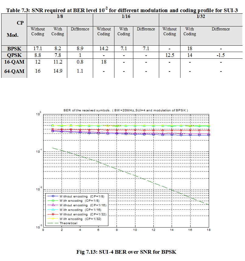 SUI-4 BER over SNR for BPSK