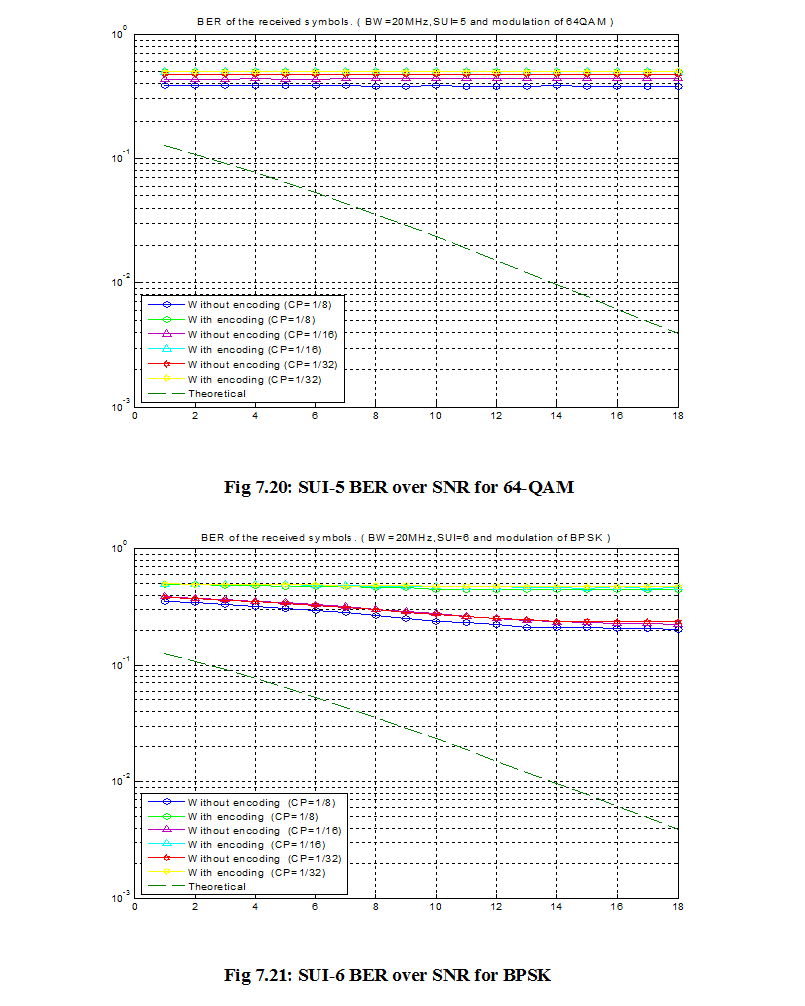 SUI-6 BER over SNR for BPSK