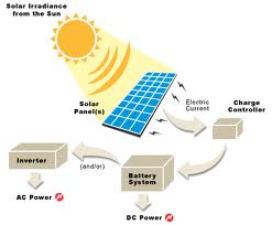 Assignment on Solar Radiation and Solar Cell