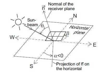Sun position relative