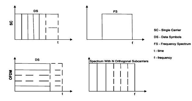 Time and Frequency diagram of Single and Multi-carrier signals