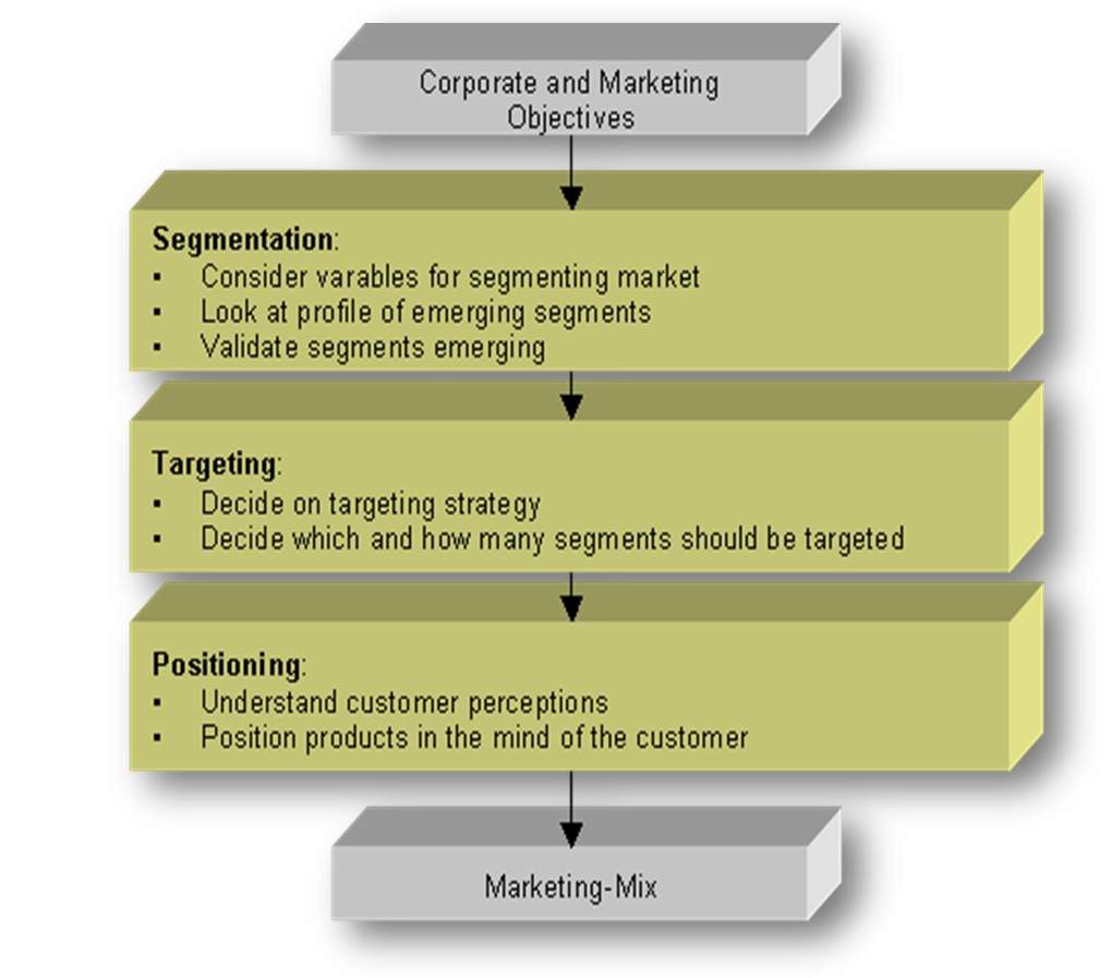 Segmentation targeting and positioning 2025 analysis of head and shoulders