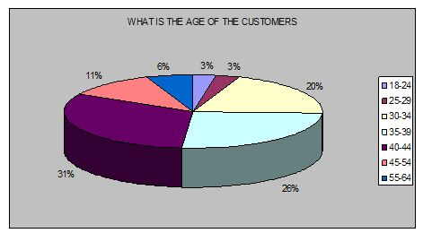 age-of-customers