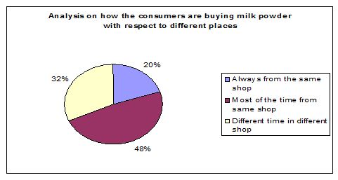 analysis-how-people-buy-milk-powder