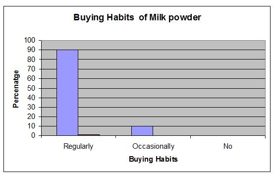 buying-habits-milk-powder