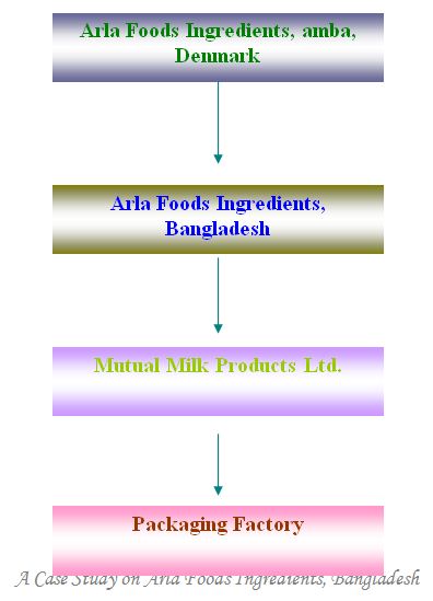 case-study-area-food-ingredients-bangladesh