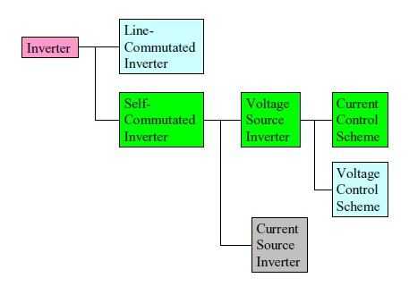classification of inverter type